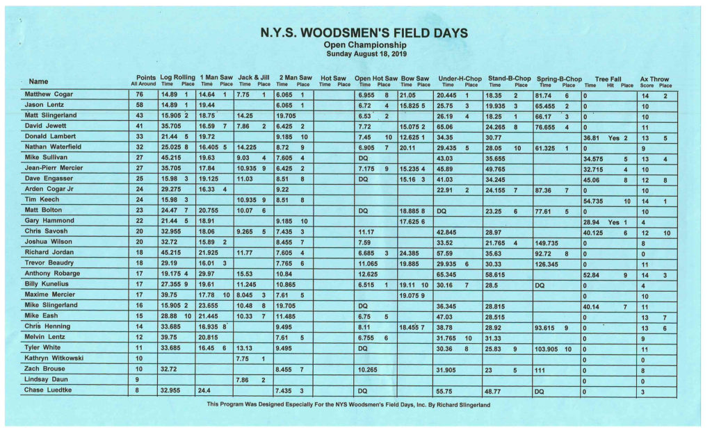 Woodsmans Men's Championship Results page 1