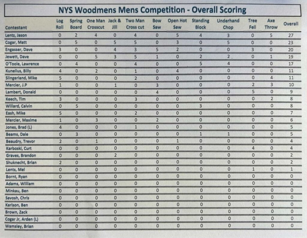 2024 Men's Competition Overall Scores