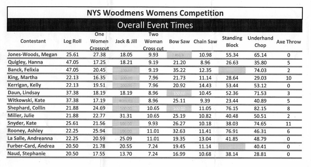 Women's Overall Event Times