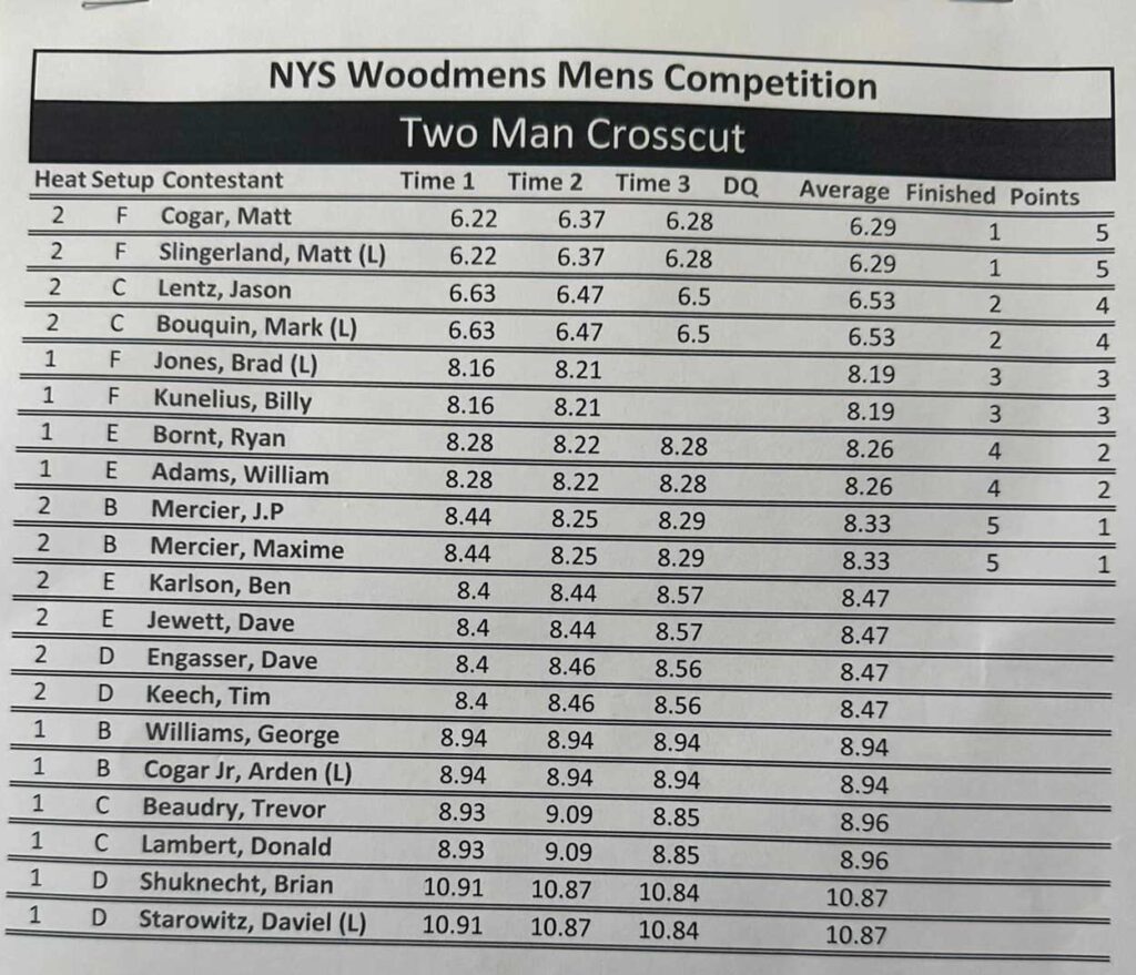 Mens two man Crosscut Results