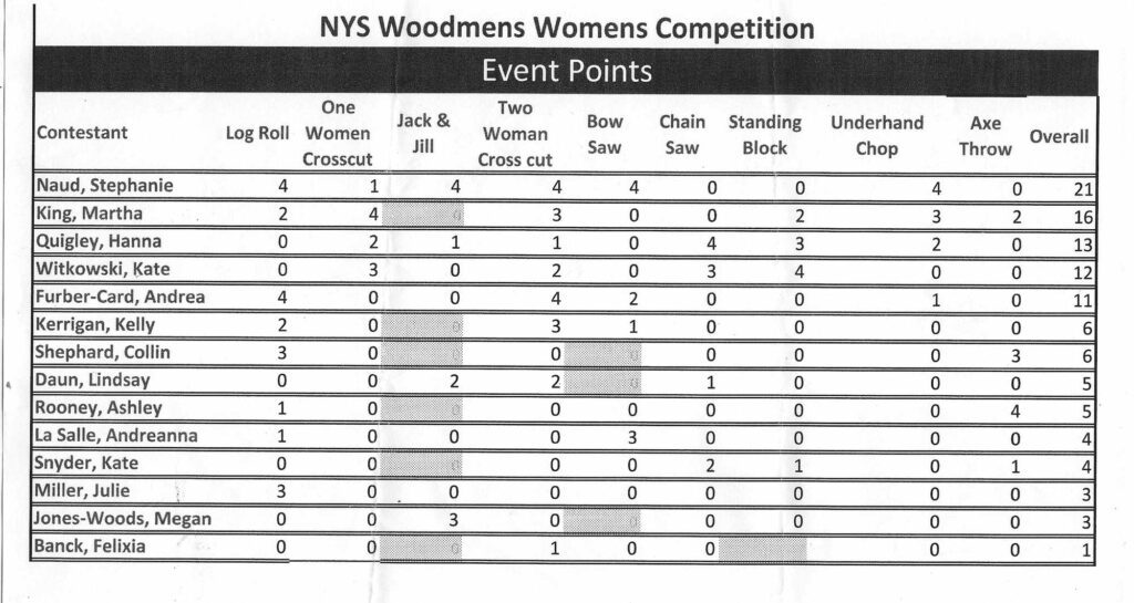 Women's Event Points