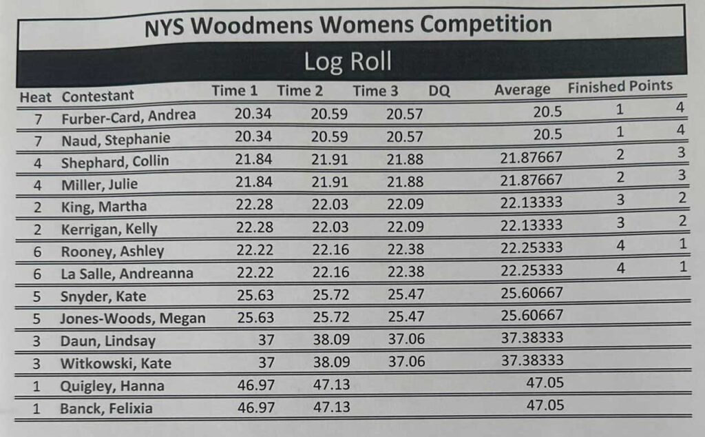 Womens Log Roll Results