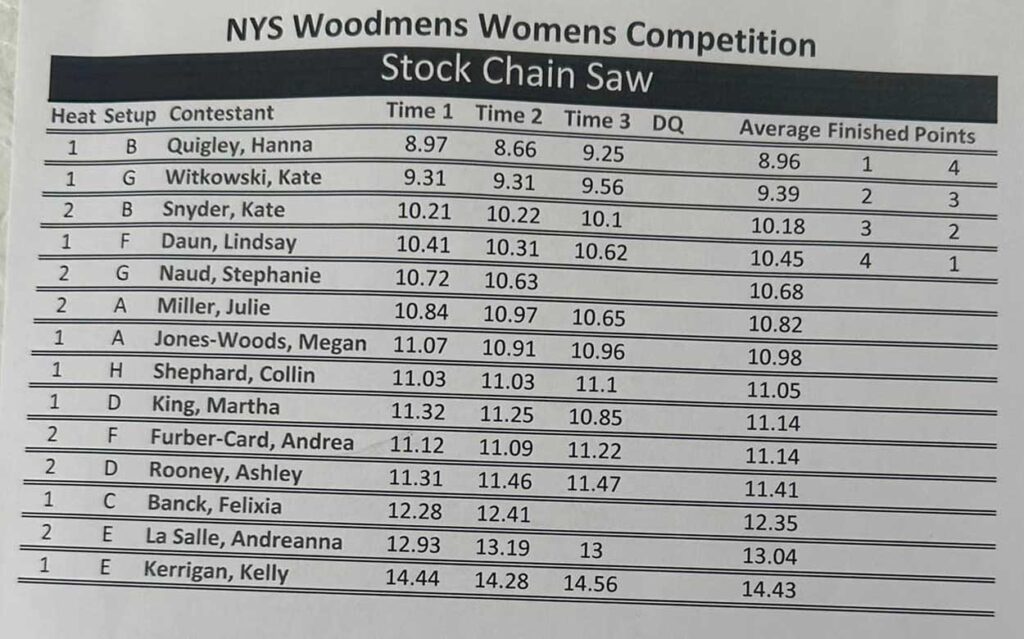 Womens Stock Chainsaw results