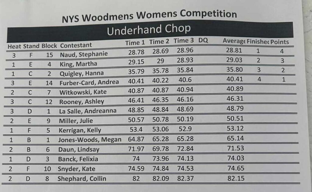 Womens Underhand Chop Results