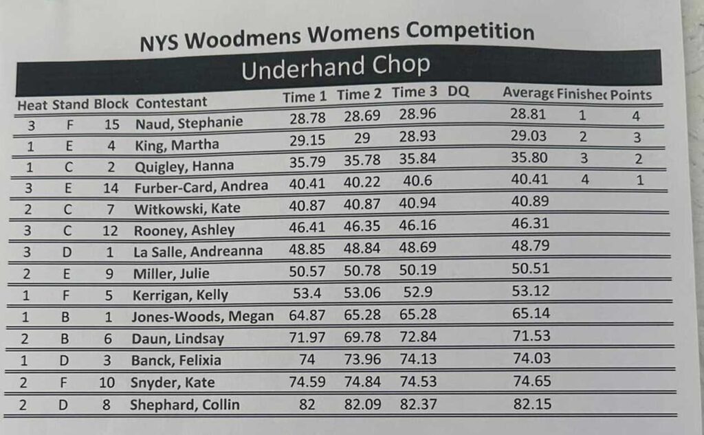 Womens Underhand Chop Results