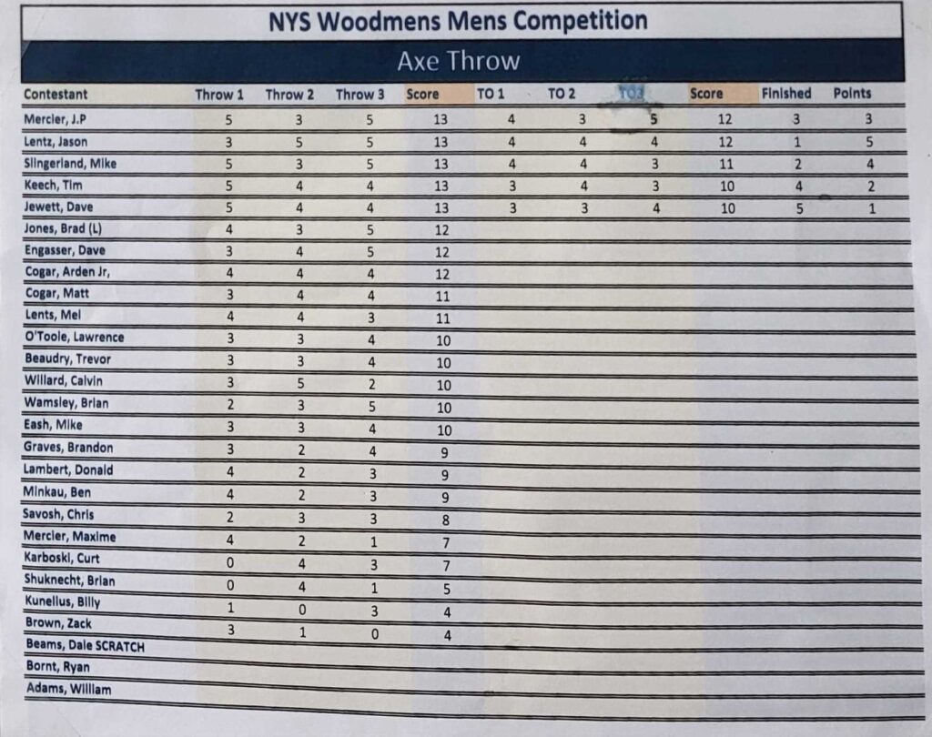 2024 Men's Axe Throw Results