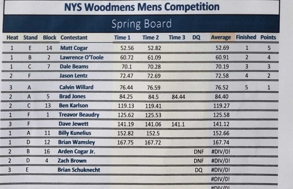 2024 Men's Springboard results