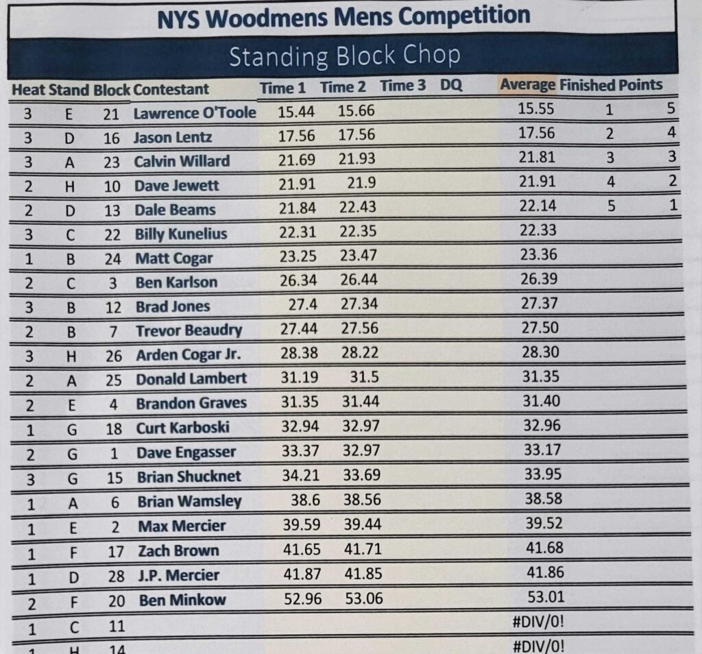 2024 Men's Standing Block Chop Results