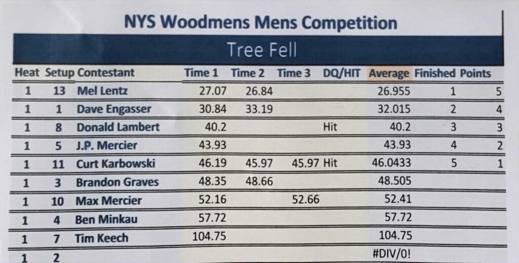 2024 Men's Tree Fell Results