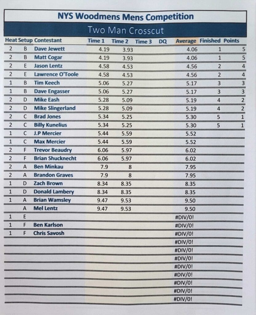 2024 Men's Two Man Crosscut Results