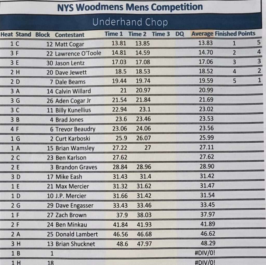 2024 Men's Underhand Chop results