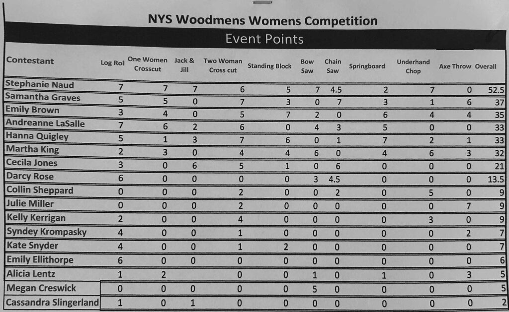 Women's Overall 2025